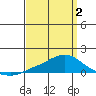 Mobile tide chart for Wednesday, April 2, 2025