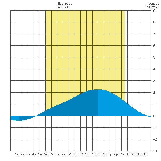 Mobile tide chart for Wednesday, April 30, 2025