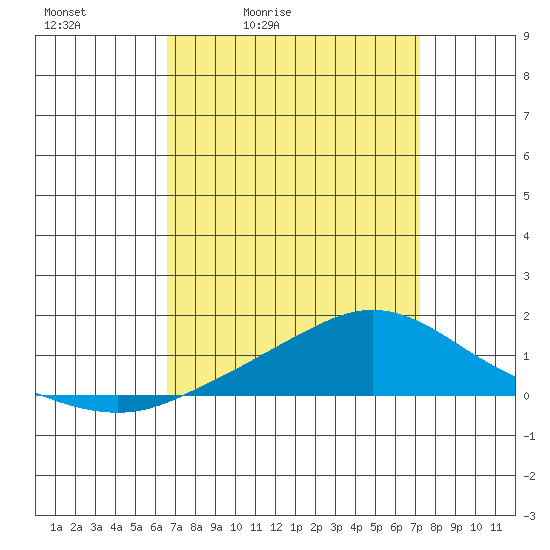 Mobile tide chart for Thursday, April 3, 2025