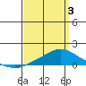 Mobile tide chart for Thursday, April 3, 2025