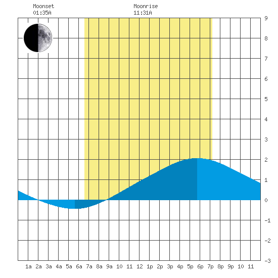 Mobile tide chart for Friday, April 4, 2025