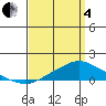 Mobile tide chart for Friday, April 4, 2025