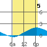 Mobile tide chart for Saturday, April 5, 2025