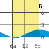 Mobile tide chart for Sunday, April 6, 2025