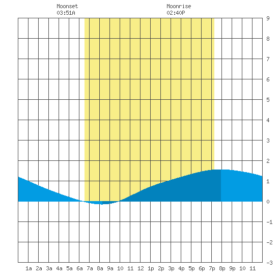 Mobile tide chart for Monday, April 7, 2025