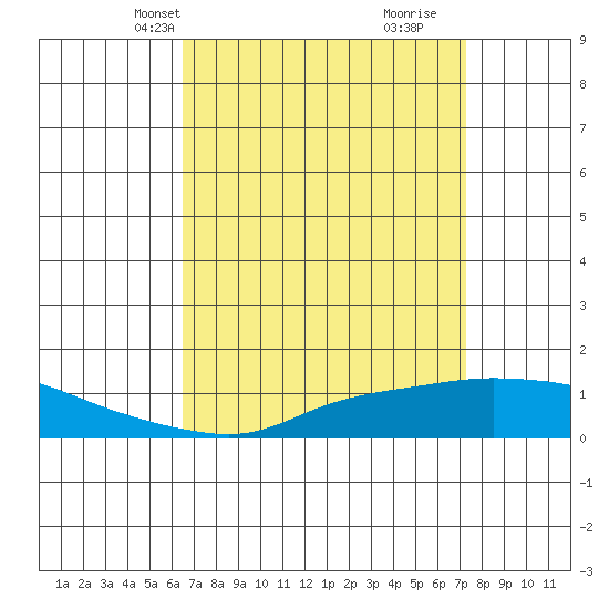 Mobile tide chart for Tuesday, April 8, 2025