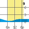 Mobile tide chart for Wednesday, April 9, 2025