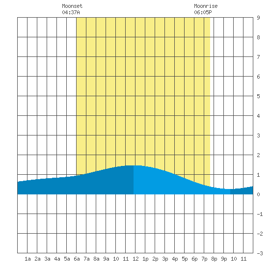 Mobile tide chart for Saturday, May 10, 2025