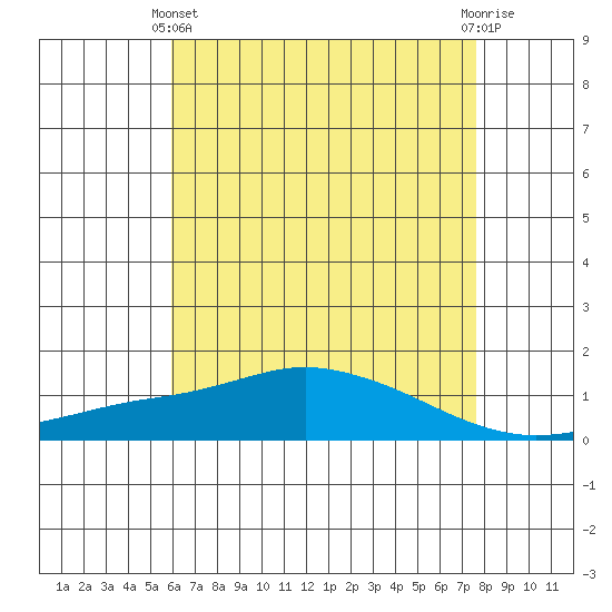 Mobile tide chart for Sunday, May 11, 2025