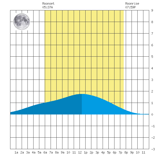 Mobile tide chart for Monday, May 12, 2025
