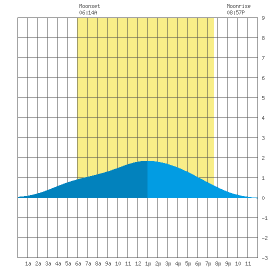 Mobile tide chart for Tuesday, May 13, 2025
