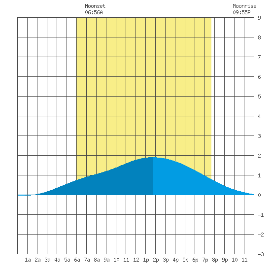 Mobile tide chart for Wednesday, May 14, 2025