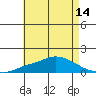 Mobile tide chart for Wednesday, May 14, 2025