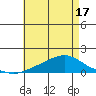 Mobile tide chart for Saturday, May 17, 2025