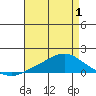 Mobile tide chart for Thursday, May 1, 2025
