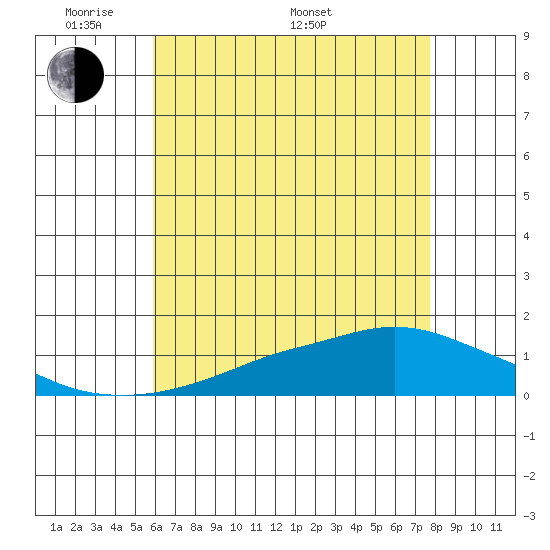 Mobile tide chart for Tuesday, May 20, 2025