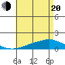 Mobile tide chart for Tuesday, May 20, 2025