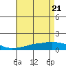 Mobile tide chart for Wednesday, May 21, 2025