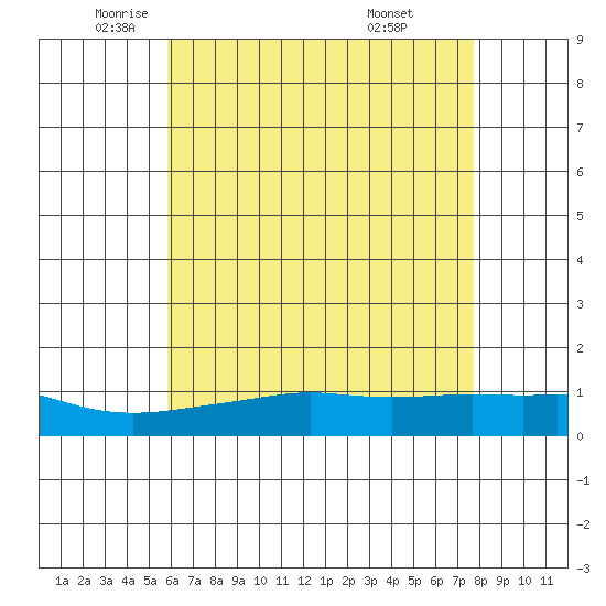 Mobile tide chart for Thursday, May 22, 2025