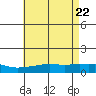 Mobile tide chart for Thursday, May 22, 2025