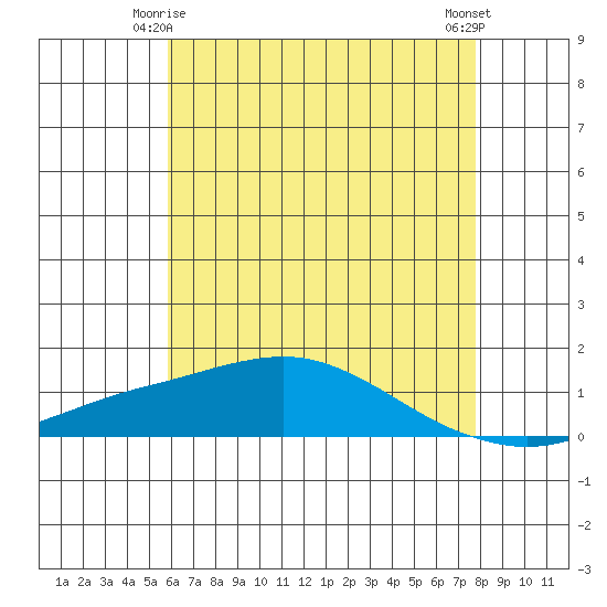 Mobile tide chart for Sunday, May 25, 2025