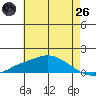 Mobile tide chart for Monday, May 26, 2025