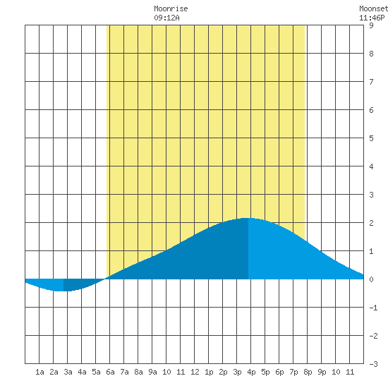Mobile tide chart for Friday, May 30, 2025