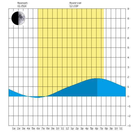 Mobile tide chart for Sunday, May 4, 2025