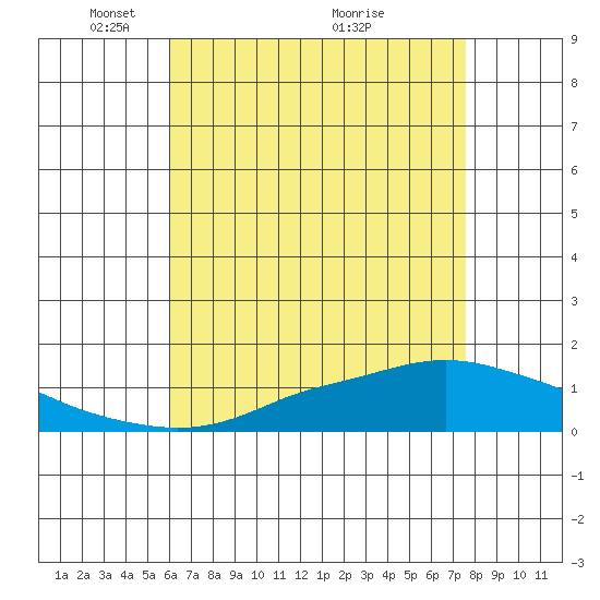 Mobile tide chart for Monday, May 5, 2025