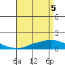 Mobile tide chart for Monday, May 5, 2025