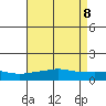 Mobile tide chart for Thursday, May 8, 2025