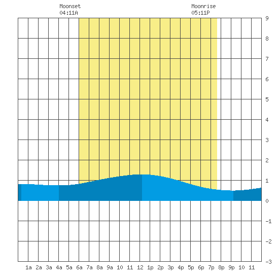 Mobile tide chart for Friday, May 9, 2025