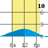 Mobile tide chart for Tuesday, June 10, 2025