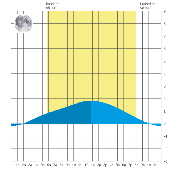 Mobile tide chart for Wednesday, June 11, 2025
