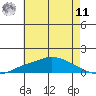 Mobile tide chart for Wednesday, June 11, 2025