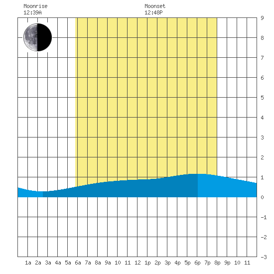 Mobile tide chart for Wednesday, June 18, 2025