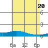Mobile tide chart for Friday, June 20, 2025