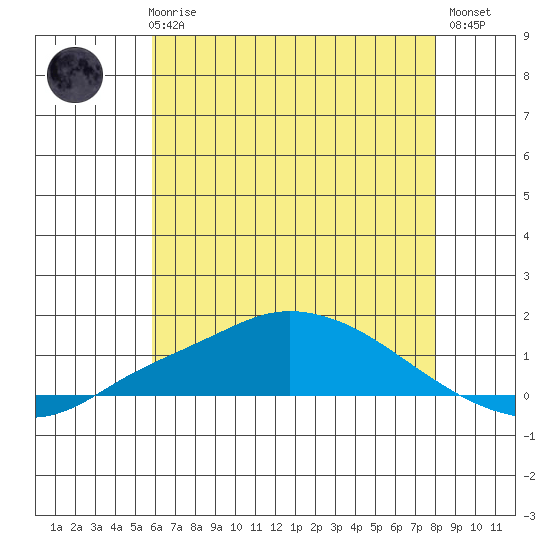 Mobile tide chart for Wednesday, June 25, 2025