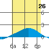 Mobile tide chart for Thursday, June 26, 2025
