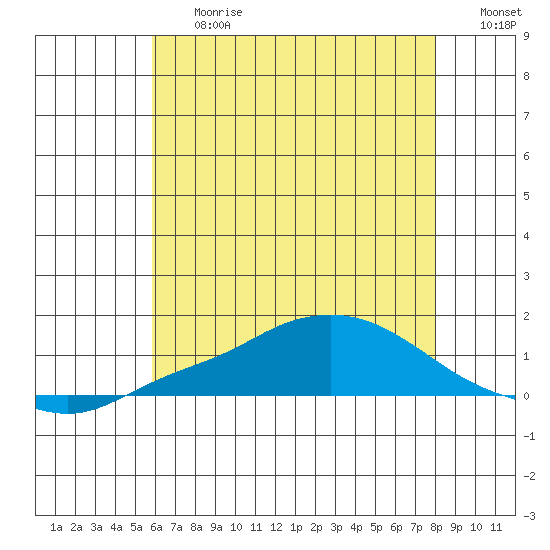 Mobile tide chart for Friday, June 27, 2025