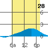 Mobile tide chart for Saturday, June 28, 2025
