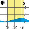 Mobile tide chart for Monday, June 2, 2025