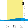 Mobile tide chart for Tuesday, June 3, 2025