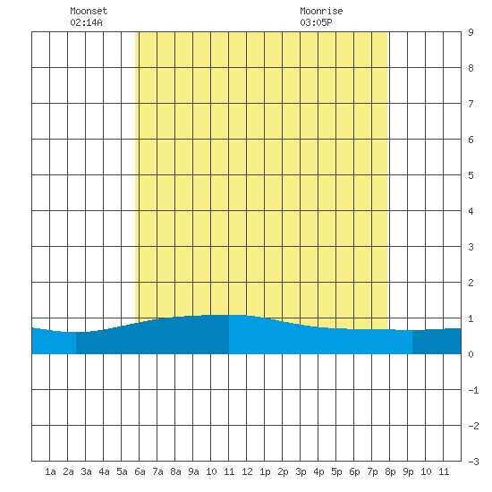 Mobile tide chart for Thursday, June 5, 2025