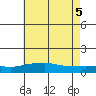 Mobile tide chart for Thursday, June 5, 2025