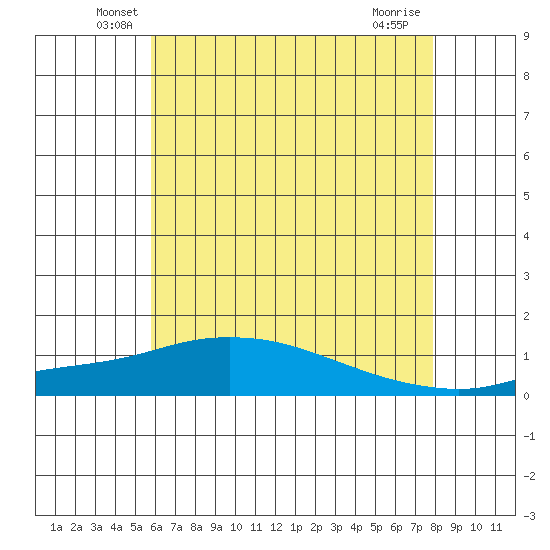 Mobile tide chart for Saturday, June 7, 2025