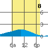 Mobile tide chart for Sunday, June 8, 2025
