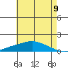 Mobile tide chart for Monday, June 9, 2025