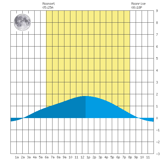Mobile tide chart for Thursday, July 10, 2025