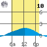 Mobile tide chart for Thursday, July 10, 2025